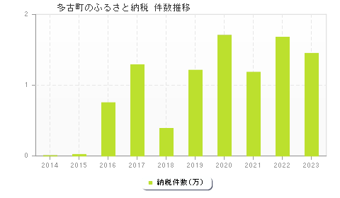 多古町のふるさと納税件数推移