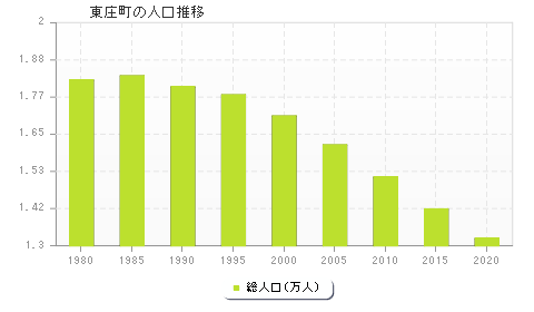 東庄町の人口推移
