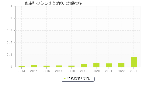 東庄町のふるさと納税総額