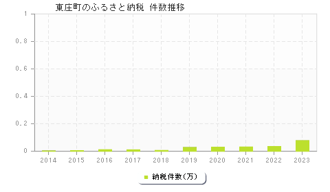 東庄町のふるさと納税件数推移