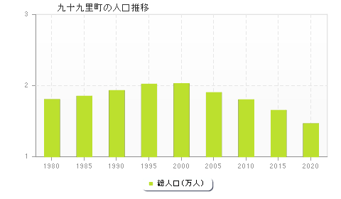 九十九里町の人口推移
