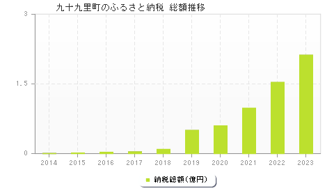 九十九里町のふるさと納税総額