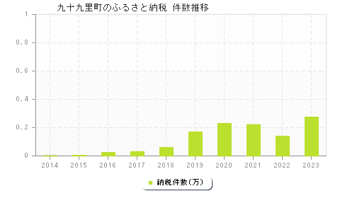 九十九里町のふるさと納税件数推移