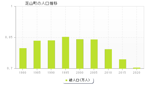 芝山町の人口推移