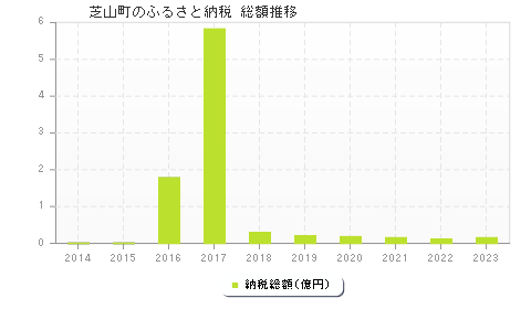 芝山町のふるさと納税総額