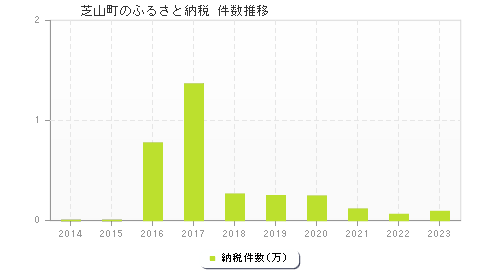 芝山町のふるさと納税件数推移