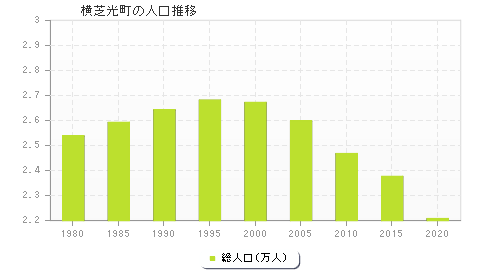 横芝光町の人口推移
