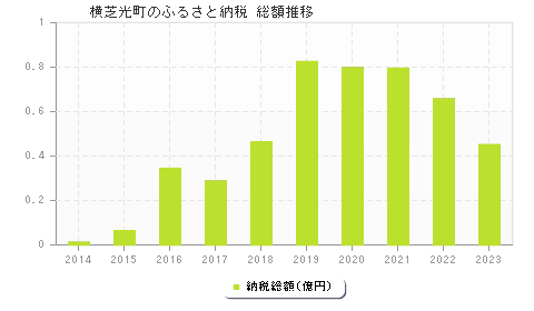 横芝光町のふるさと納税総額