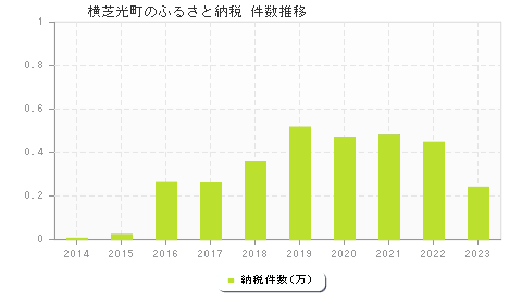 横芝光町のふるさと納税件数推移