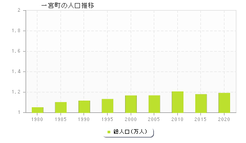 一宮町の人口推移