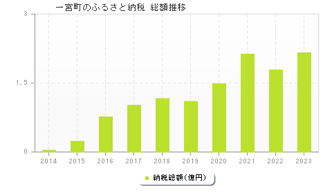 一宮町のふるさと納税総額