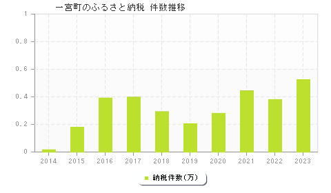 一宮町のふるさと納税件数推移