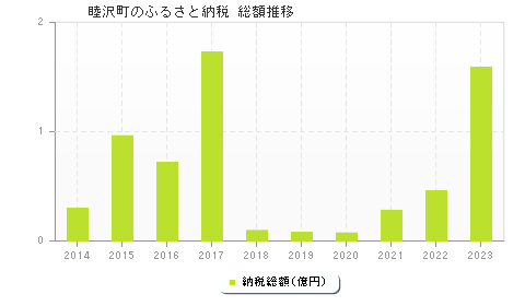 睦沢町のふるさと納税総額