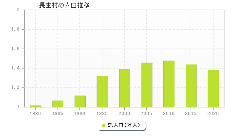 長生村の人口推移