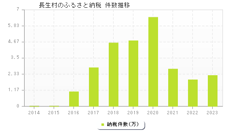長生村のふるさと納税件数推移