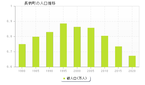 長柄町の人口推移