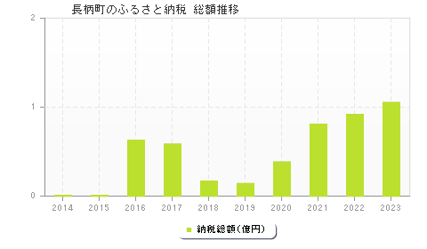 長柄町のふるさと納税総額