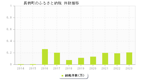 長柄町のふるさと納税件数推移