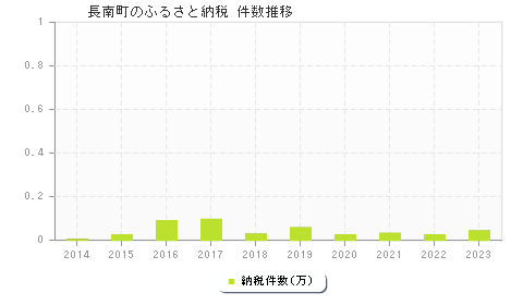 長南町のふるさと納税件数推移