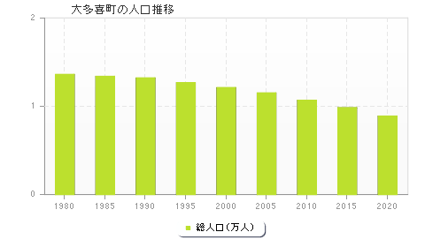 大多喜町の人口推移