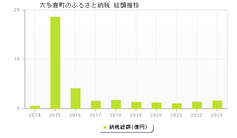 大多喜町のふるさと納税総額