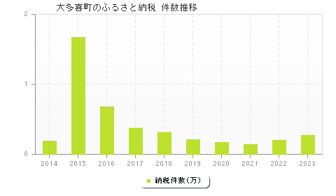 大多喜町のふるさと納税件数推移