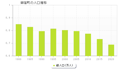 御宿町の人口推移