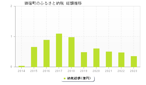 御宿町のふるさと納税総額