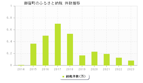 御宿町のふるさと納税件数推移