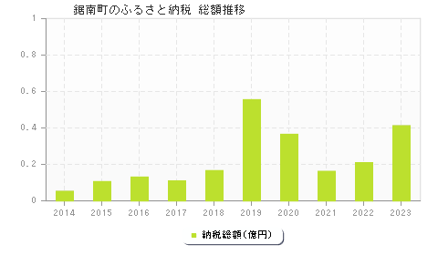 鋸南町のふるさと納税総額