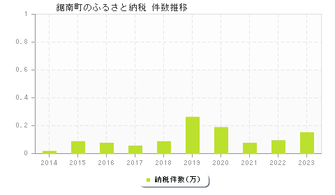 鋸南町のふるさと納税件数推移