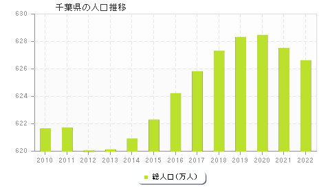 千葉県の人口推移