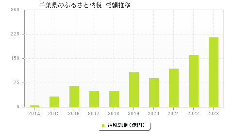 千葉県のふるさと納税総額