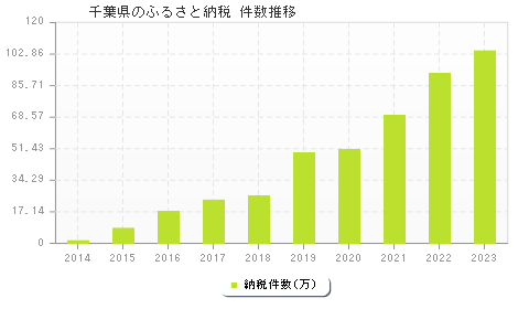 千葉県のふるさと納税件数推移