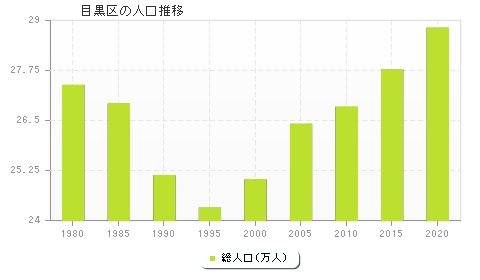 目黒区の人口推移