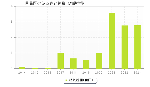 目黒区のふるさと納税総額