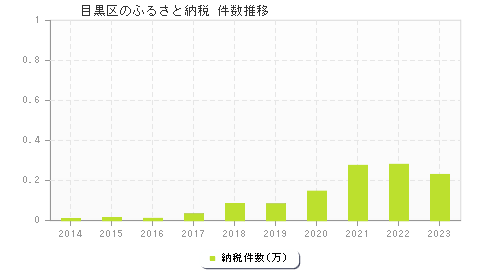目黒区のふるさと納税件数推移