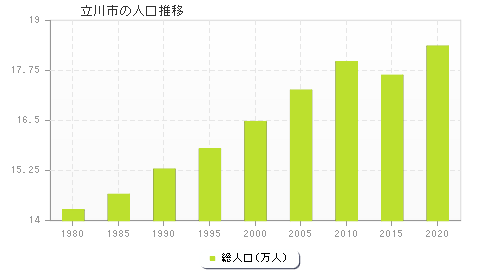 立川市の人口推移
