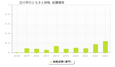 立川市のふるさと納税総額