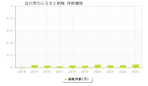 立川市のふるさと納税件数推移