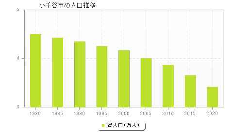 小千谷市の人口推移