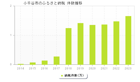 小千谷市のふるさと納税件数推移