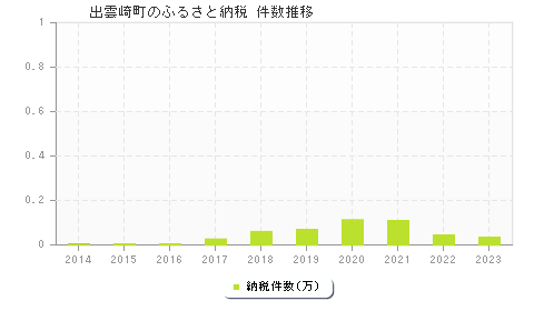 出雲崎町のふるさと納税件数推移