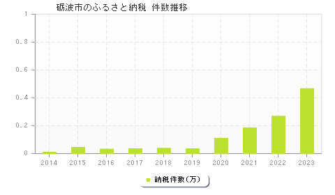砺波市のふるさと納税件数推移