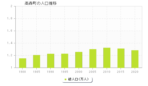 高森町の人口推移