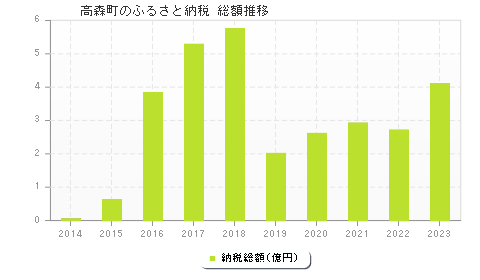 高森町のふるさと納税総額