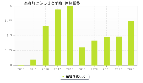 高森町のふるさと納税件数推移