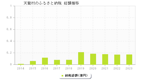 天龍村のふるさと納税総額