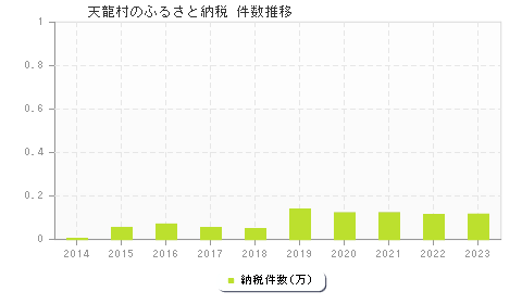 天龍村のふるさと納税件数推移