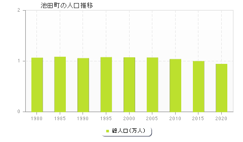 池田町の人口推移